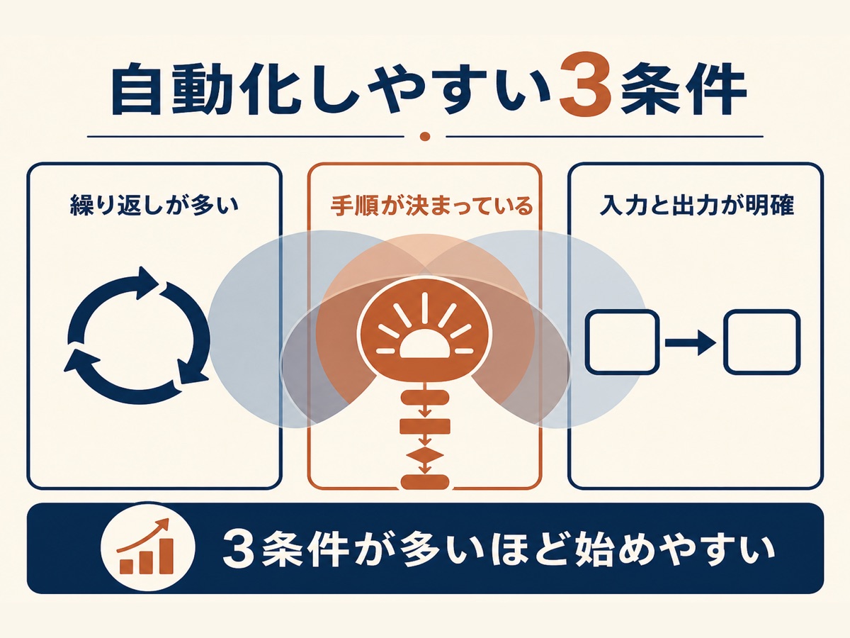 図解:自動化しやすい3条件