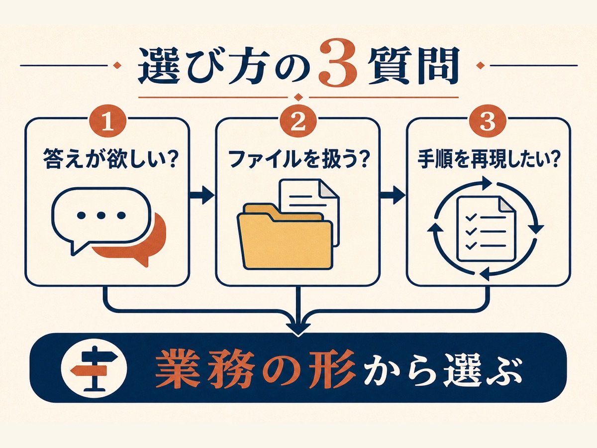 図解：選び方の3質問