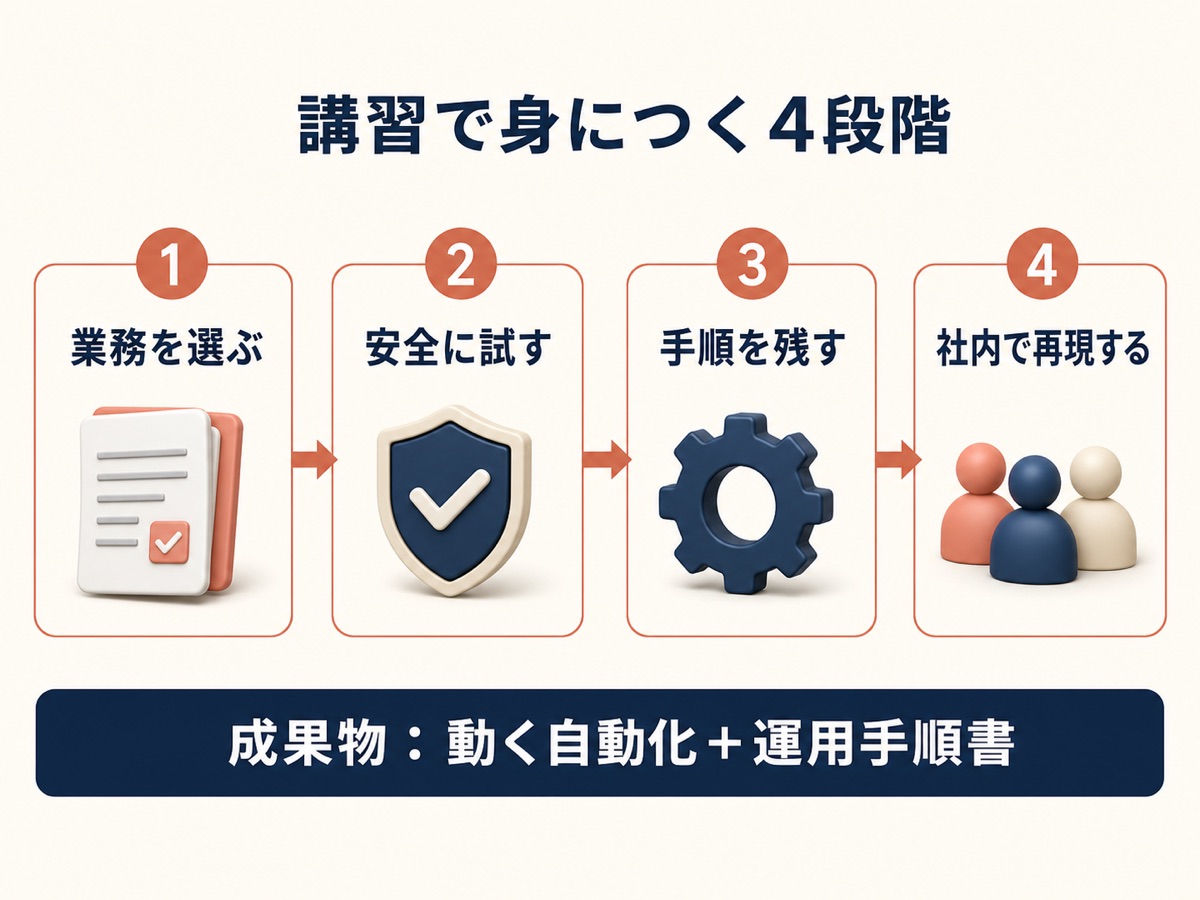 図解：Claude Code講習の全体像