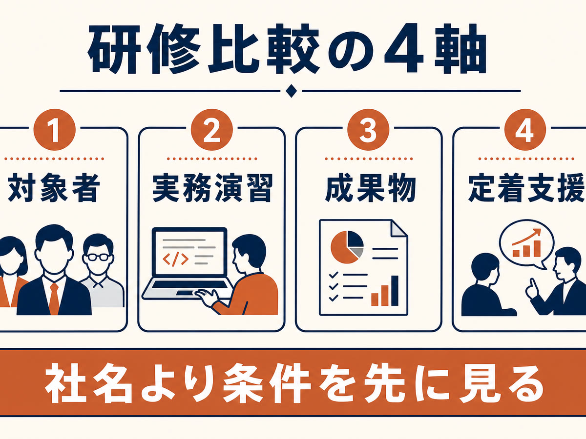 図解：研修比較の4軸