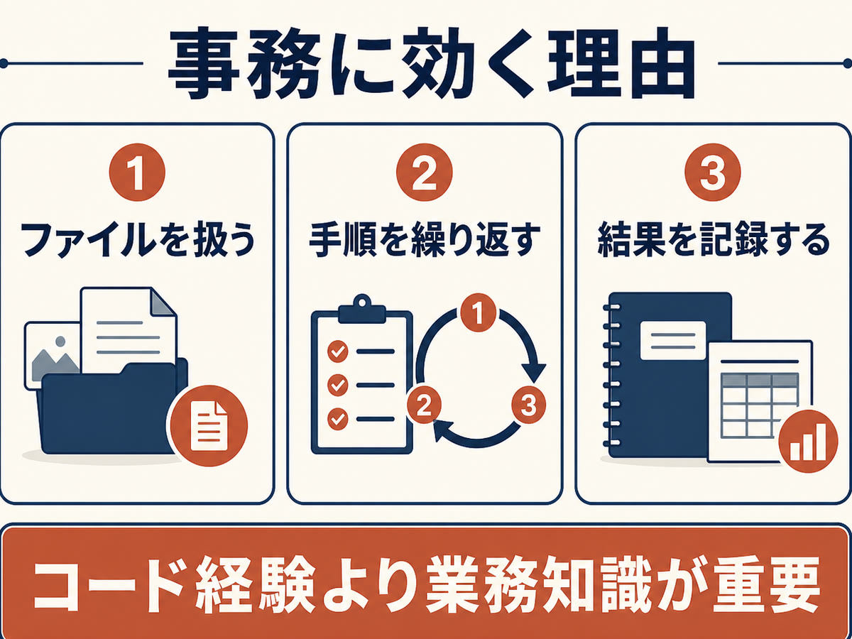 図解：事務に効く理由