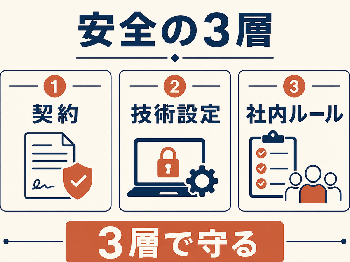 図解：安全の3層