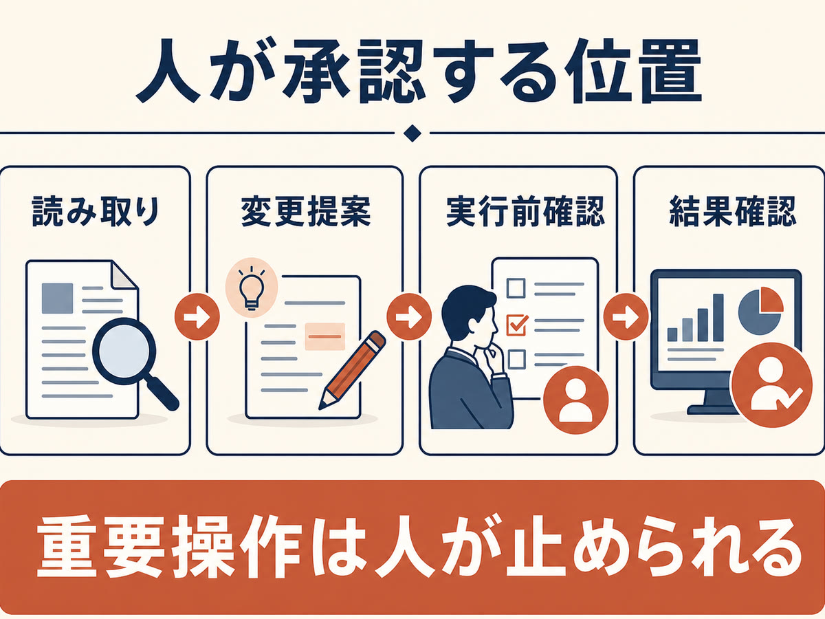 図解：人が承認する位置