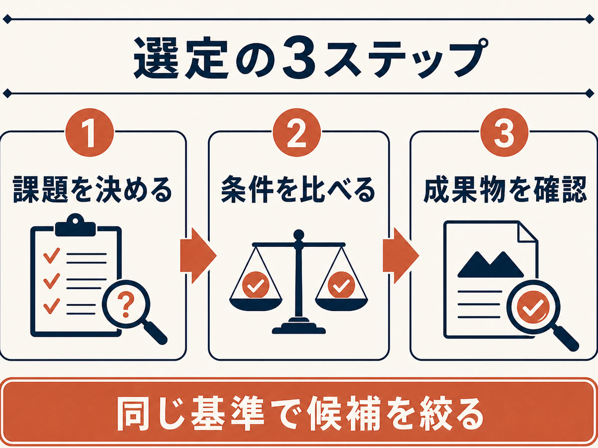 図解:選定の3ステップ